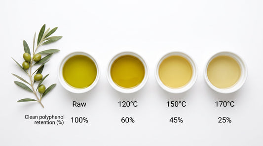 Four bowls of extra virgin olive oil showing color change from golden-green to pale yellow at Raw, 120°C, 150°C, and 170°C, visualizing polyphenol retention percentages during cooking