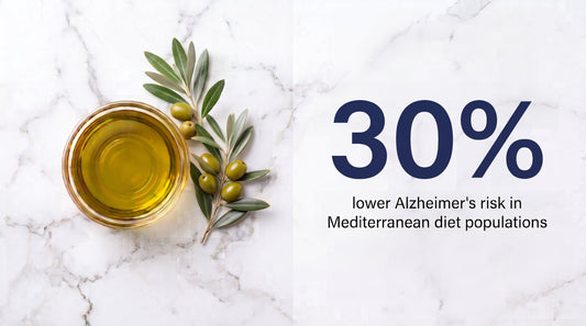 Extra virgin olive oil bowl with olive branch beside bold stat showing 30% lower Alzheimer's risk in Mediterranean diet populations
