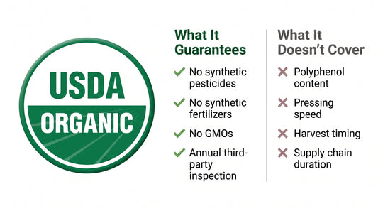 USDA Organic olive oil certification explained: what it guarantees versus what it doesn't cover, including polyphenol content and pressing speed.